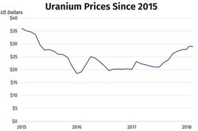цены на урана с 2015 года