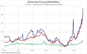 цены на газ
