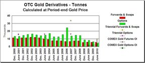 Золотые деривативы