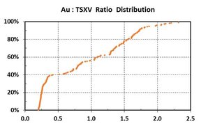 цена на золото и индекс TSXV
