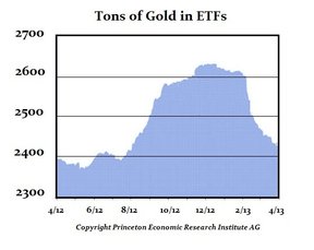 золотые индексные фонды