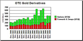 Золотые деривативы