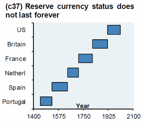 резервные валюты в истории