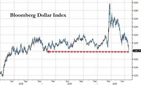 индекс доллара блумберг