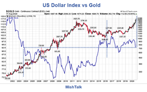 индекс доллара и золото