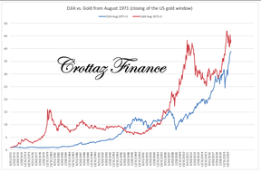 индекс доу против золота