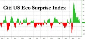 индекс  экономических сюрпризов
