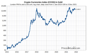 индекс криптовалют в золоте
