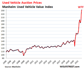 индекс цен на подержанные автомобили в сша