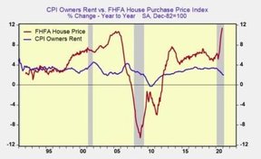 жилищная инфляция