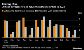 китайские девелоперские облигации