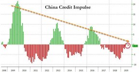 кредитный импульс в китае