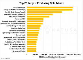 20 крупнейших золотодобывающих месторождений