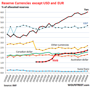 мировые резервные валюты
