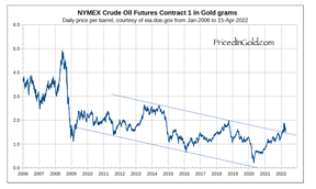 цена на нефть в золоте