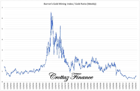отношение индекса акций золотодобытчиков к цене на золото