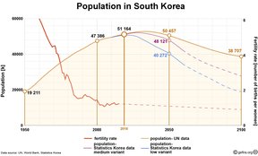 демография Южной Кореи