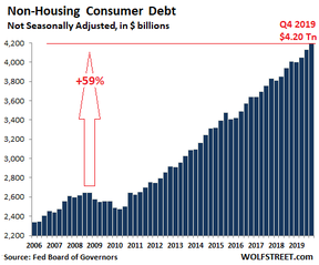 потребительские долги в сша