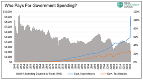 правительственные расходы в сша