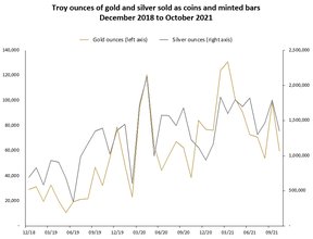 продажи золота серебра пертского монетного двора
