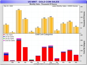 продажи золотых монет сша