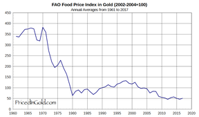 цена продовольствия в золоте