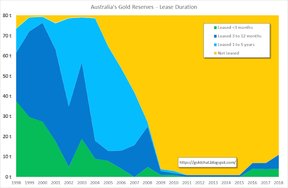 золотые резервы Австралии