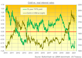 реальные процентные ставки золото