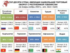 россия главный торговый партнер узбекистана