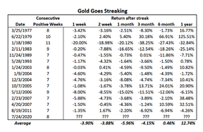 рост цены на золото