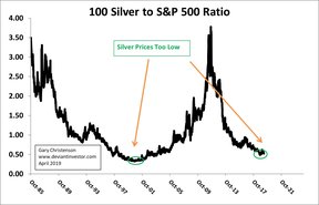 серебро и фондовый рынок