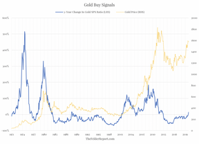 сигналы к покупке золота