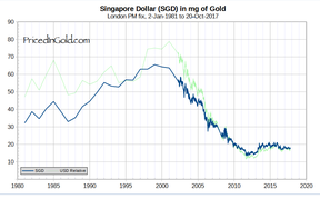 сингапурский доллар в золоте
