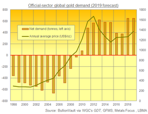 спрос на золото мировых центральных банков