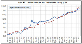 сравнение золота акций австрийской денежной массы