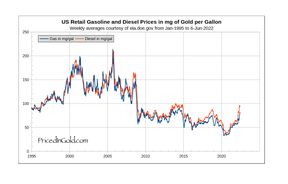 цена на бензин в золоте