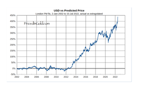 цена доллара США в граммах золота