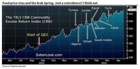 цена на продовольствие арабская весна