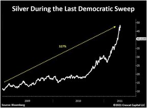 цена на серебро демократы в америке