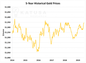 пятилетний график цен на золото в долларах США