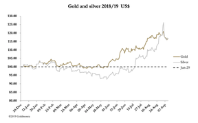 цена на золото и серебро