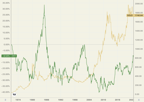 цена на золото индекса доллара