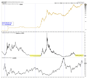 цена на золото и индекс sp 500