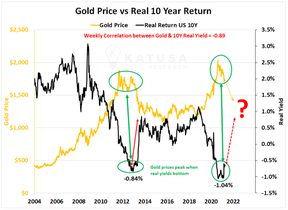 цена на золото реальные процентные ставки