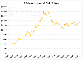 пятнадцатилетний график цен на золото в долларах США