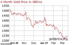 цена на золото в британских фунтах