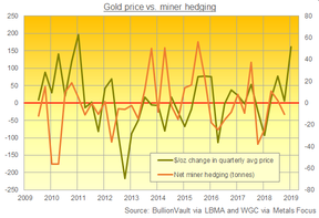 цена на золото и золотодобытчики