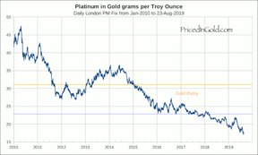 цена платины в золоте