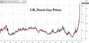 цены на газ в голландии