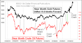 цены на нефть и золото